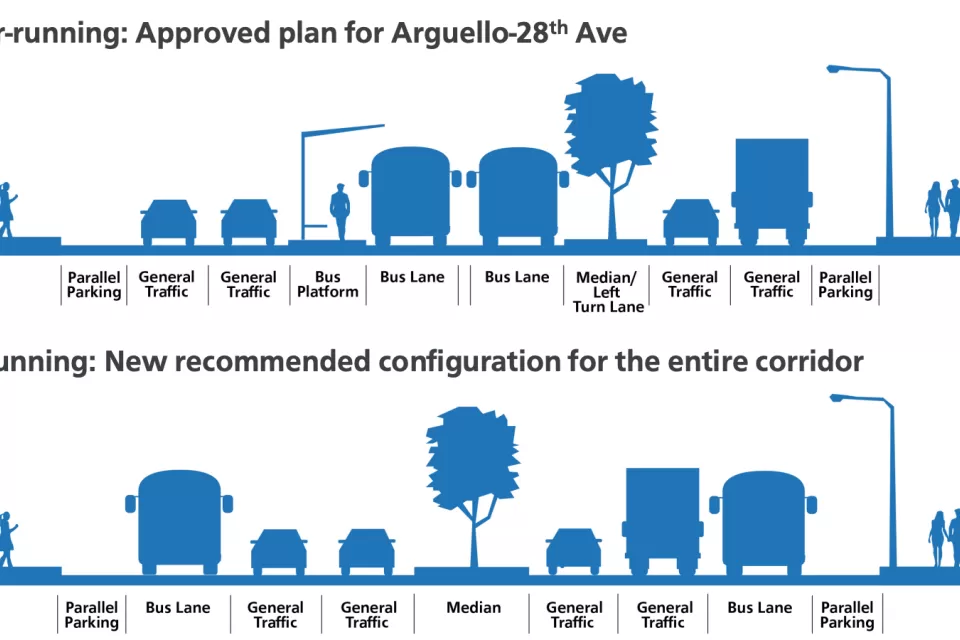 A cross section of a street, showing where car lanes and parking would be positioned relative to a bus only lane and sidewalks.